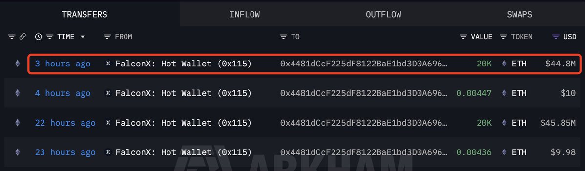 Tom Lee(@fundstrat)'s #Bitmine bought another 20,000 $ETH($44.8M) 3 hours ago, b