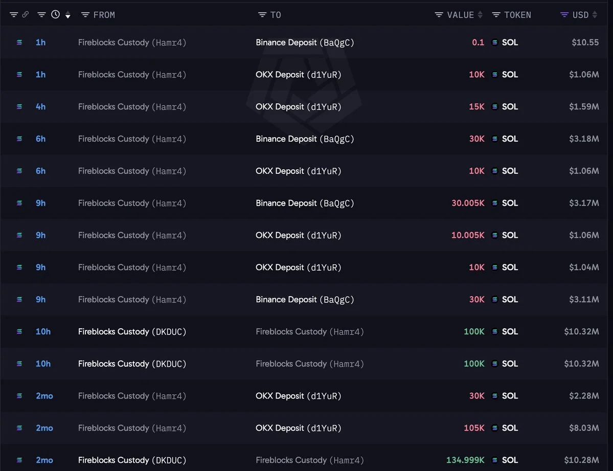 SOL Whale Hamr4x Sells 145,010 Tokens Worth $15.25M