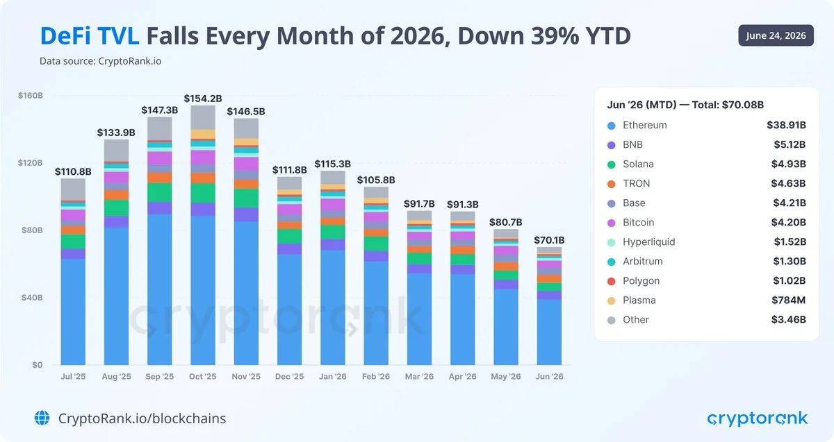 DeFi TVL fällt auf 70 Mrd. $ – 39 % Verlust YTD