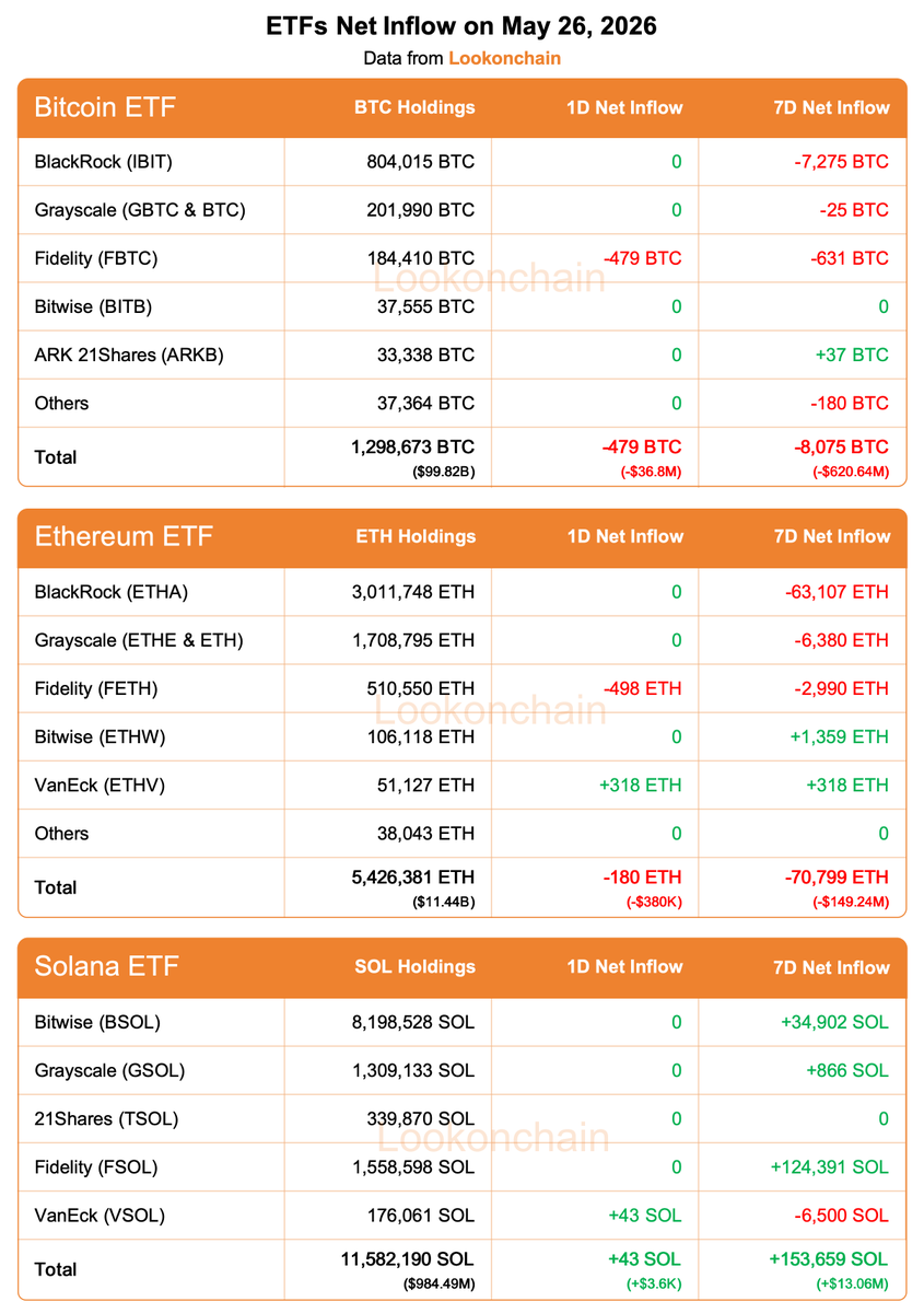 Les ETFs Bitcoin & Ethereum perdent 657 millions de dollars en 7 jours alors que SOL se démarque…