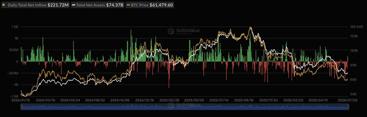 BTC spot ETFs snap $222M inflow, end 10-day outflow streak