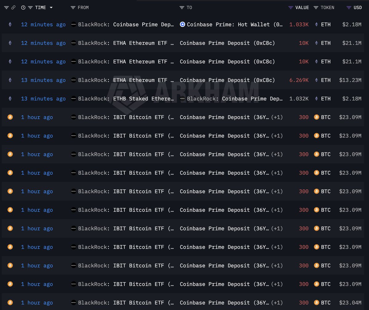 BlackRock moves $505M in BTC and ETH to Coinbase Prime in a single deposit!
