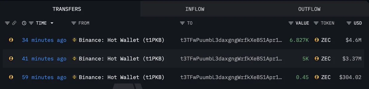 Fresh Wallet Pulls $7.96M in ZEC Off Binance in a Single Move