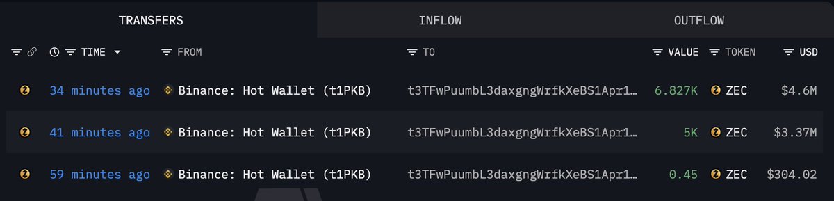 Fresh Wallet Pulls $7.96M in ZEC Off Binance in a Single Move