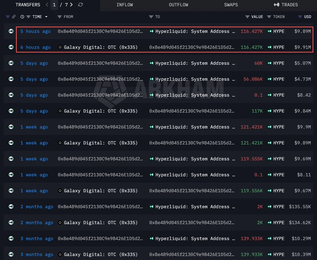 $HYPE Whale 0x8e48 Adds 116,427 Tokens Worth $9.91M