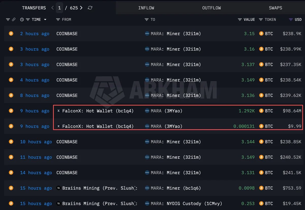 MARA FalconX Üzerinden 98,64M Dolarlık 1.292 BTC Satın Aldı