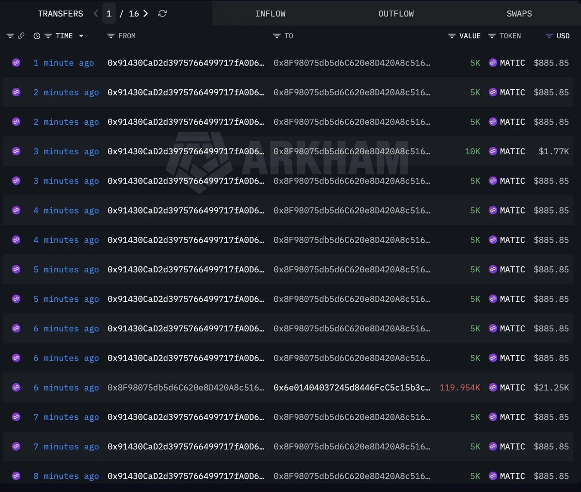 Polymarket Contract Exploited — Attacker Has Already Drained Over $660K!