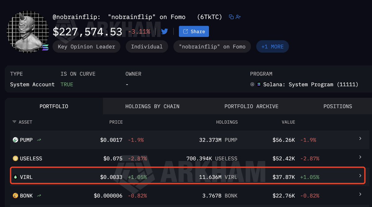 Kripto influencer @nobrainflip, 11.6M token ile $VIRL'den $37.87K aldı