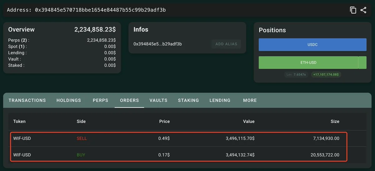 This $APE insider is longing $WIF! 

He has opened a 5x long on 7.13M $WIF ($1.3