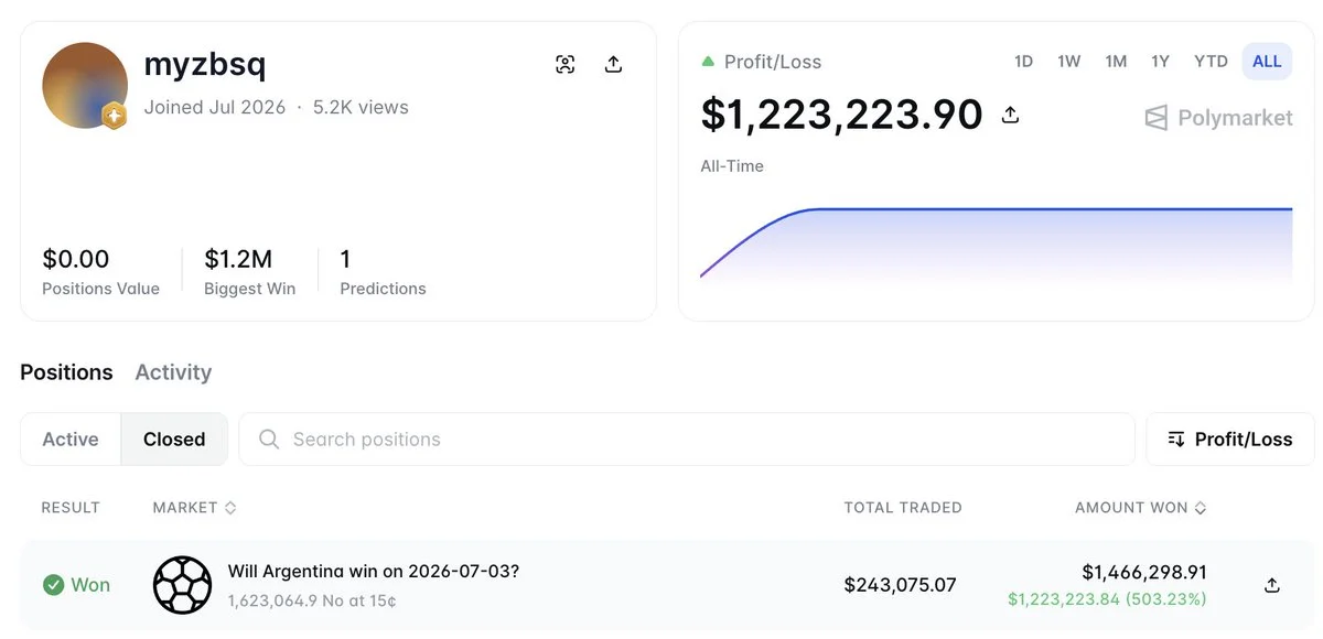 Trader anónimo en Polymarket gana 1,22M$ con una sola apuesta