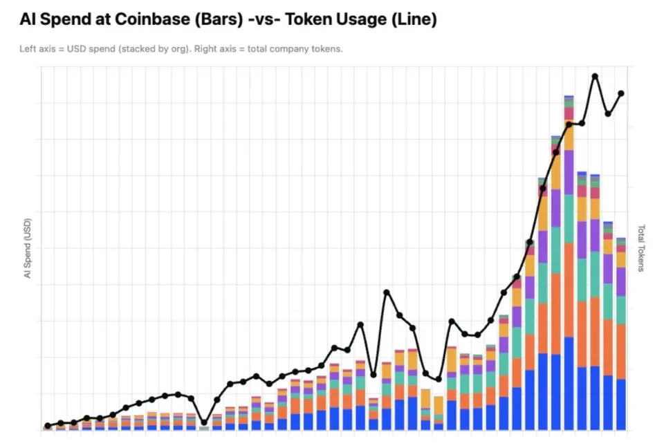 Coinbase: KI schreibt jetzt 95% bis 100% des Codes