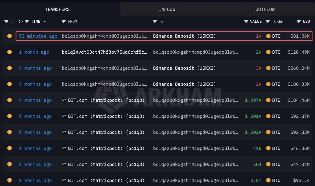 BTC: Matrixport-Linked Whale Deposits 1,000 BTC Into Binance