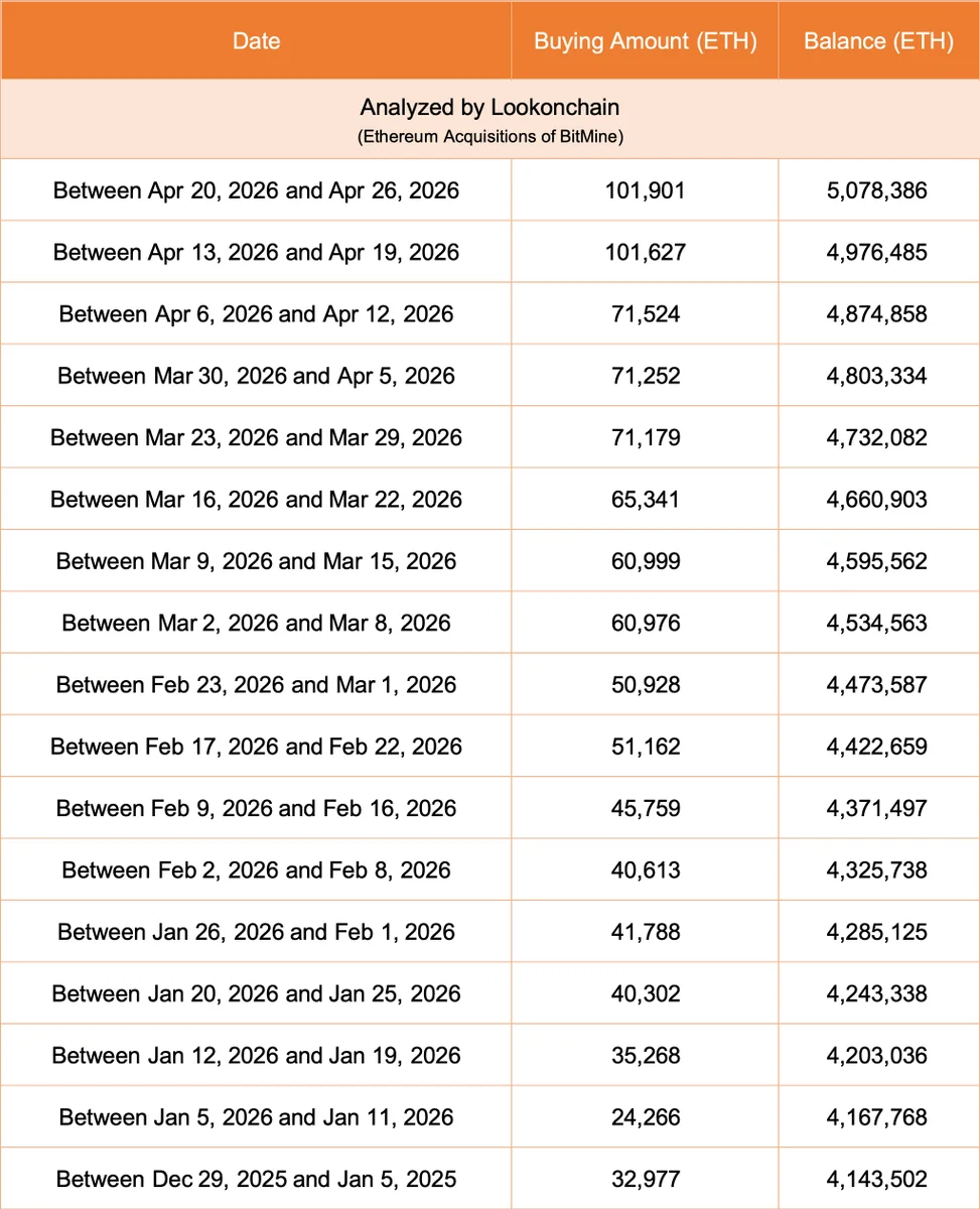 Tom Lee(@fundstrat)'s #Bitmine bought another 101,901 $ETH($236M) last week and 
