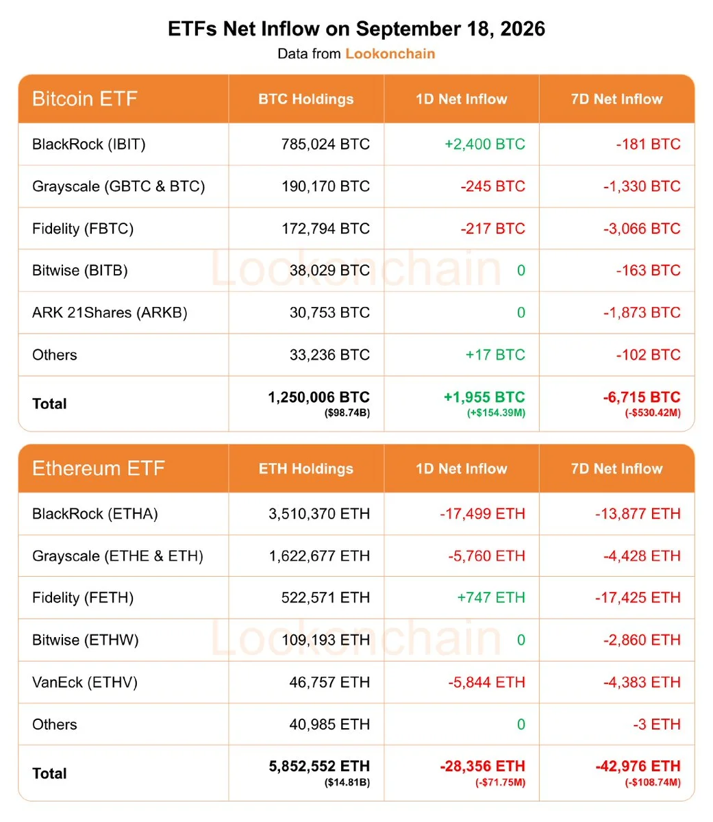 Bitcoin ETFs Lose $530M as ETH Outflows Deepen
