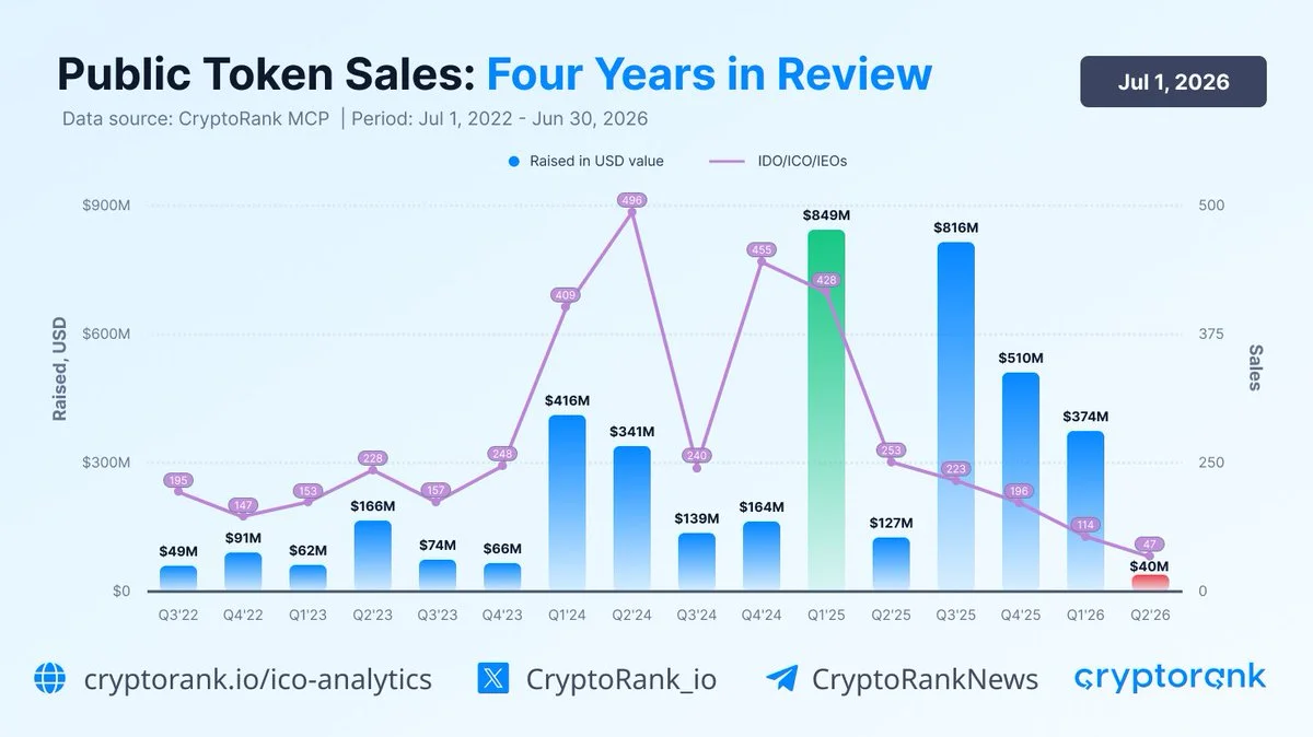 ICO, IDO ve IEO'lar Q2'de 47 İşlemle 4 Yılın Dip Seviyesinde