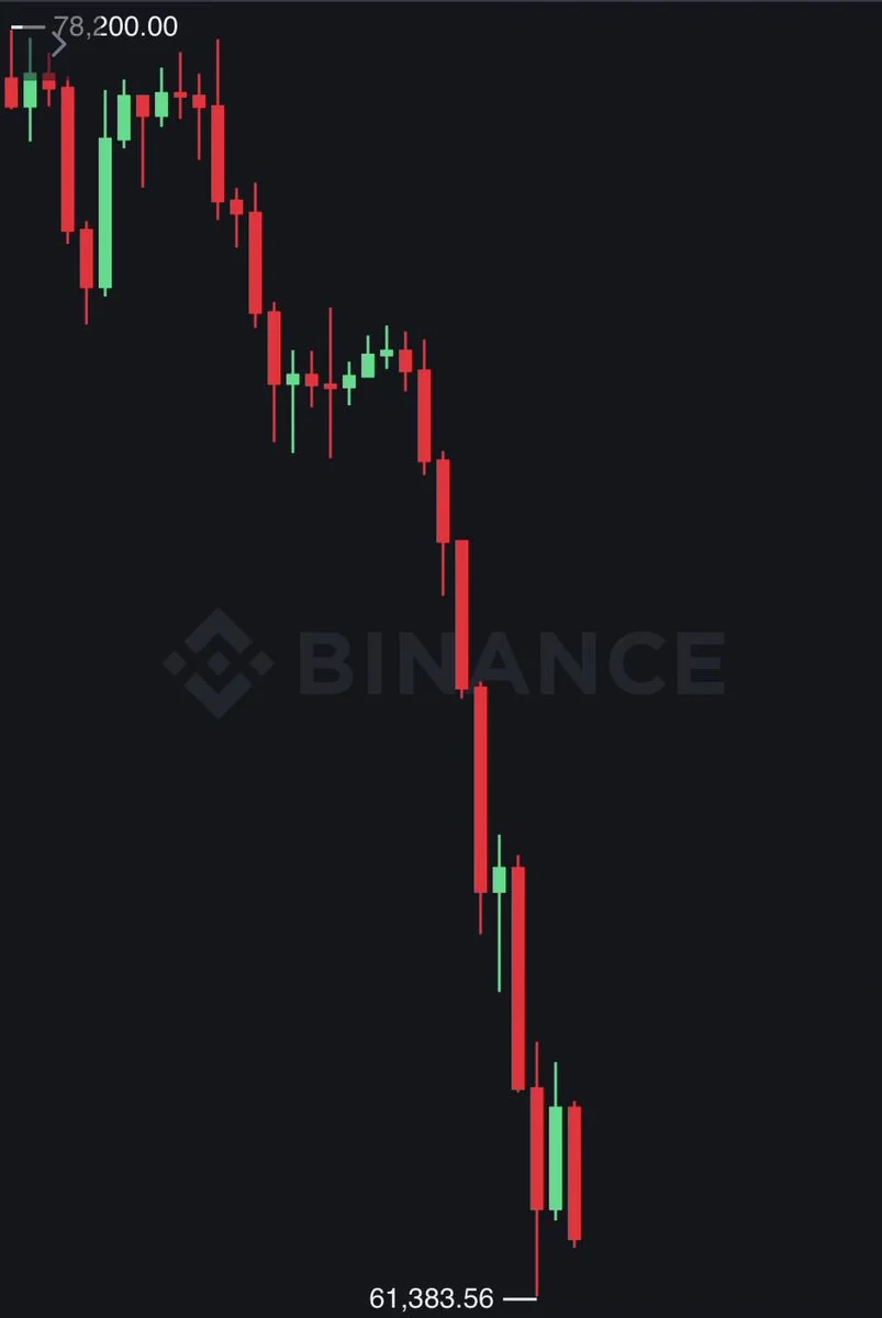 Bitcoin tombe sous 62 000 $