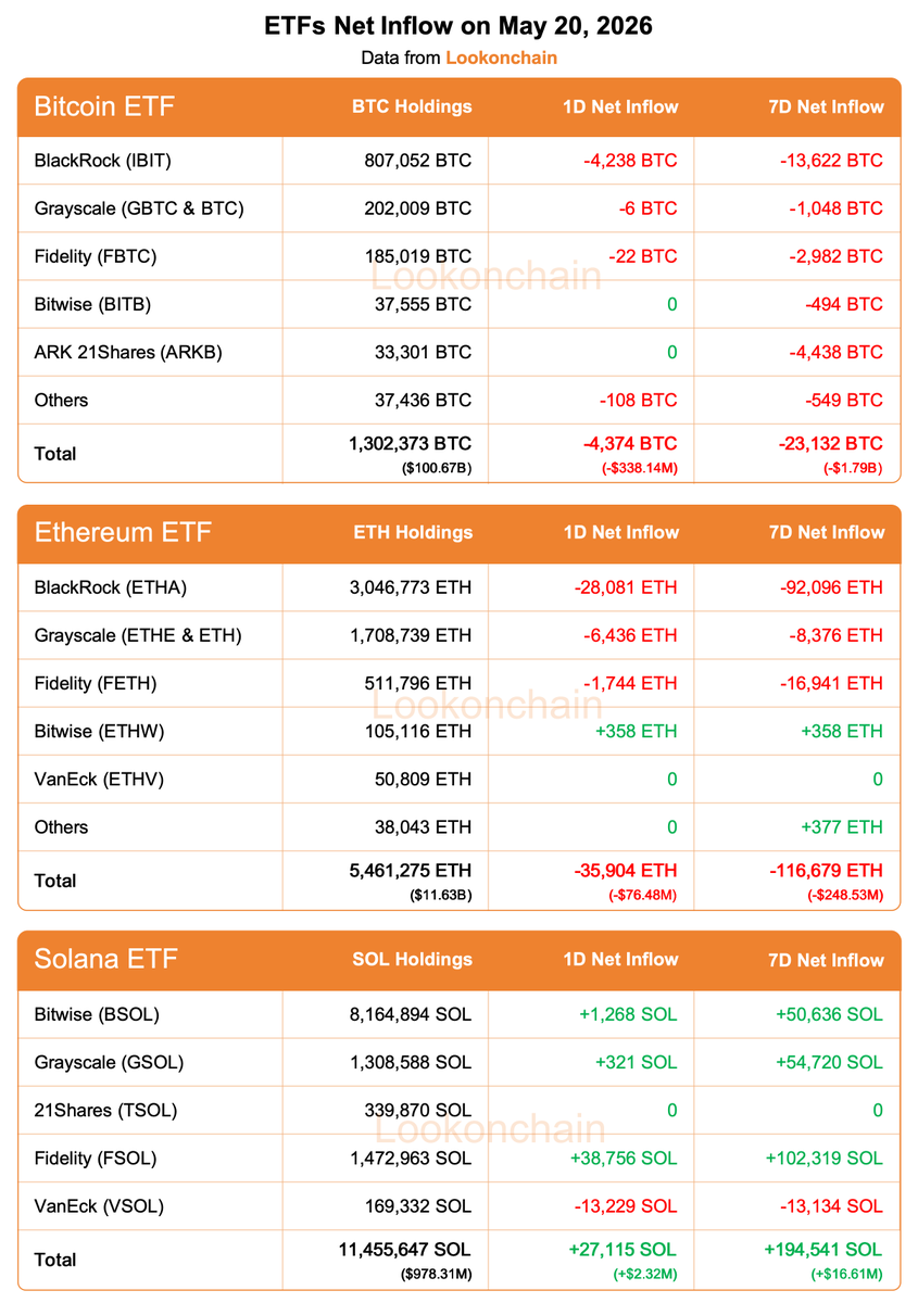 Bitcoin and Ethereum ETFs Bleed $415M in a Single Day as Solana Bucks the Trend!