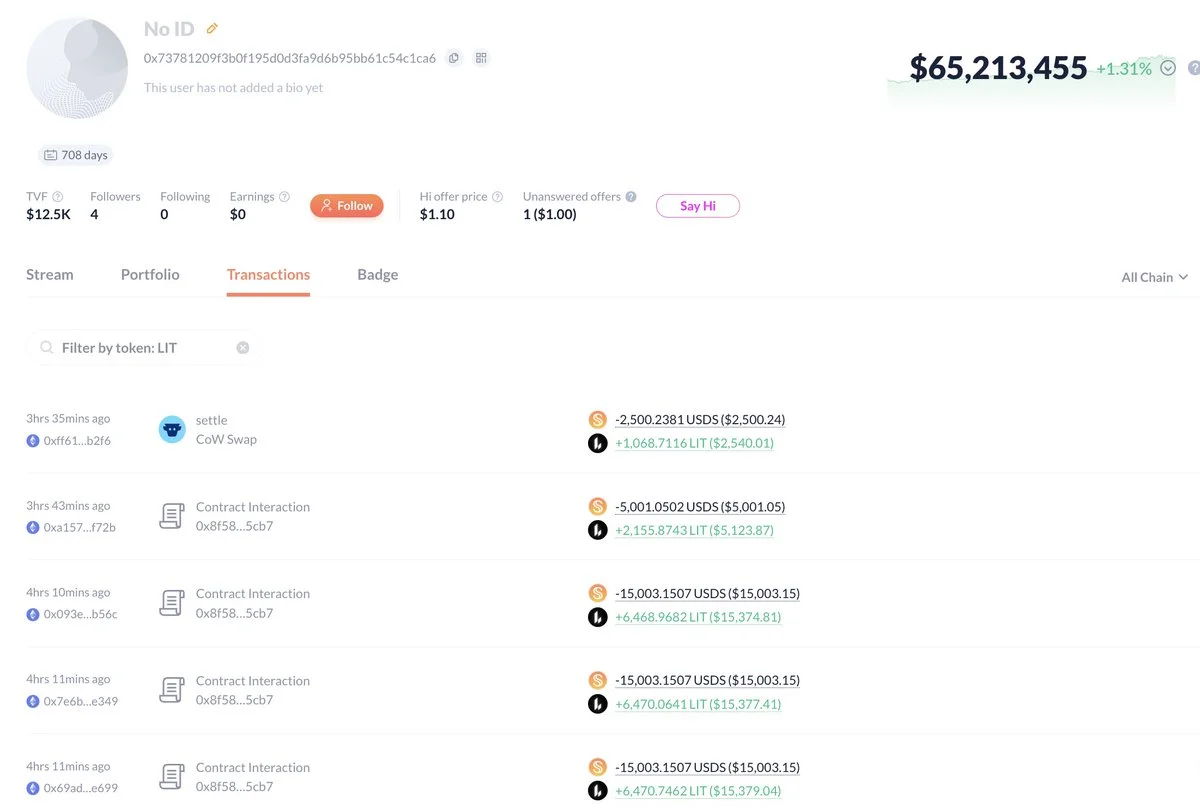 LIT: Ethereum Whale 0x7378 Buys $9.1M in Two Months
