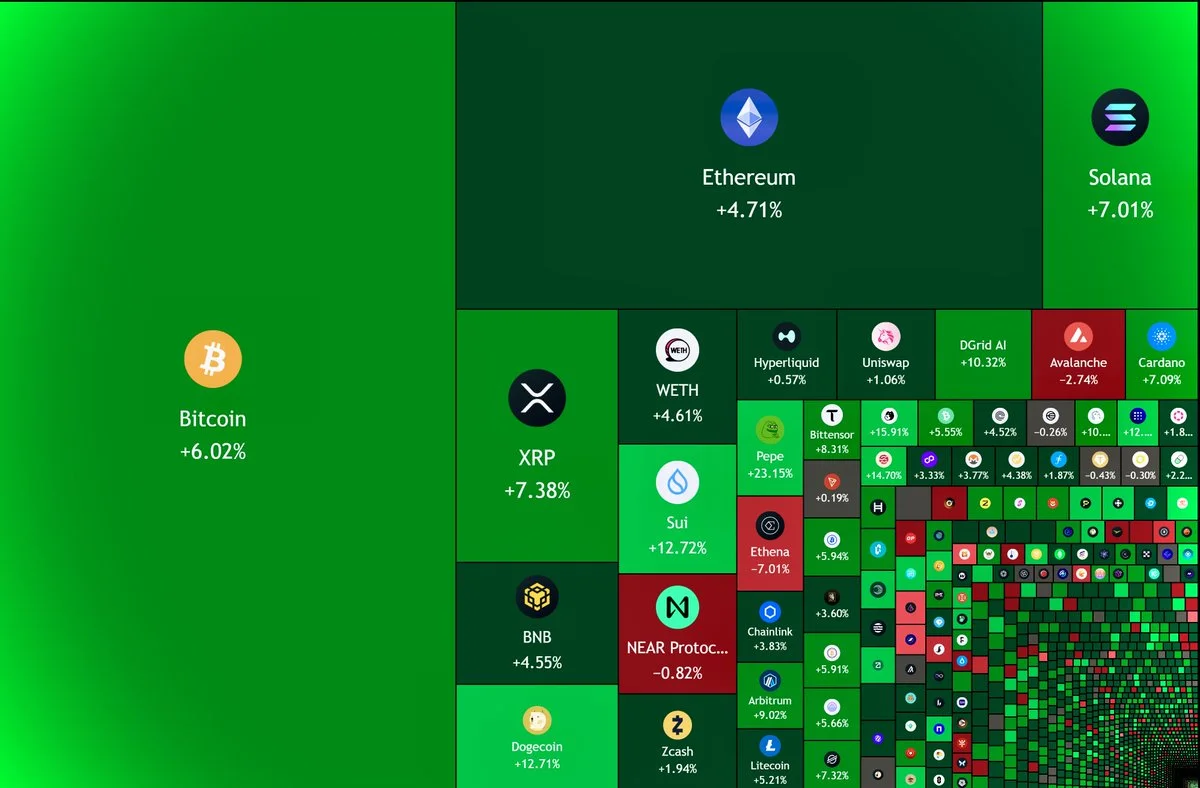 Kripto Piyasa Değeri 24 Saatte 160 Milyar Dolar Arttı