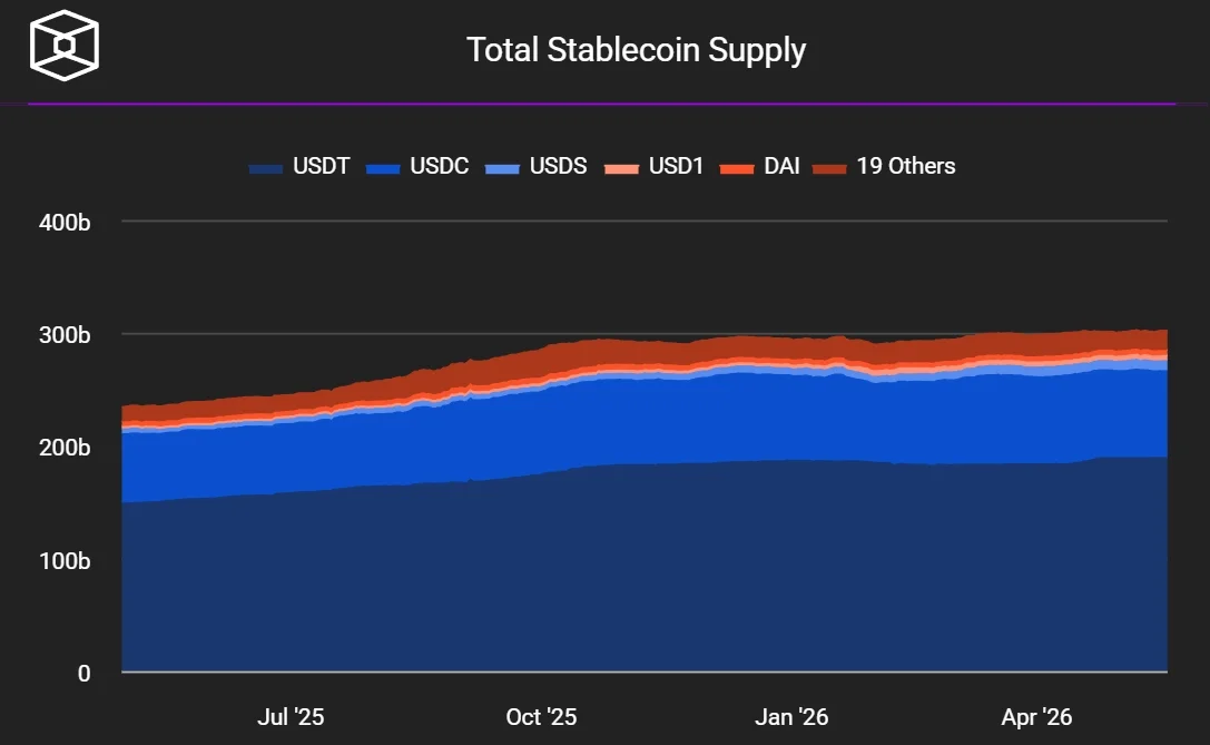 USDT Gains $5B While Rival Stablecoins Bleed — Net Stablecoin Growth Near Zero