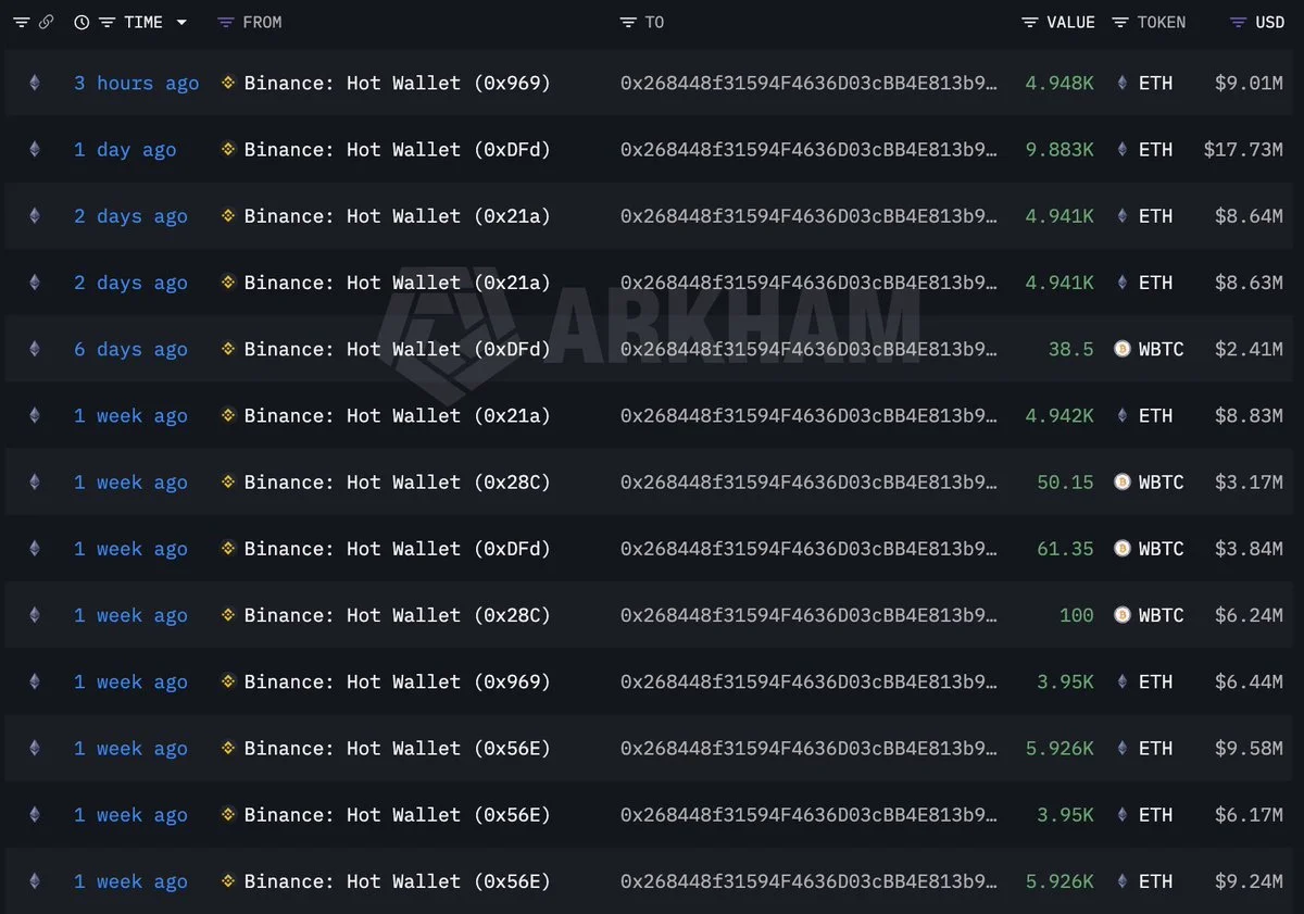 ETH: ballena 0x2684 retira 49.407 ETH de Binance