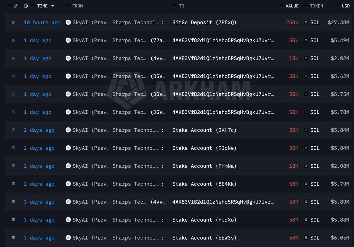 SOL: SkyAI Dumps 568K Tokens at $46M Loss