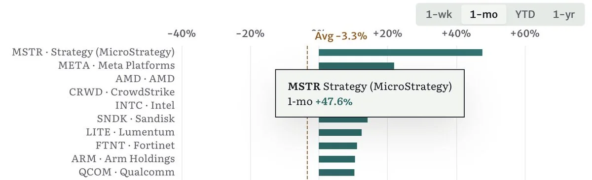 MSTR, Nasdaq-100'de aylık %48 kazançla lider oldu