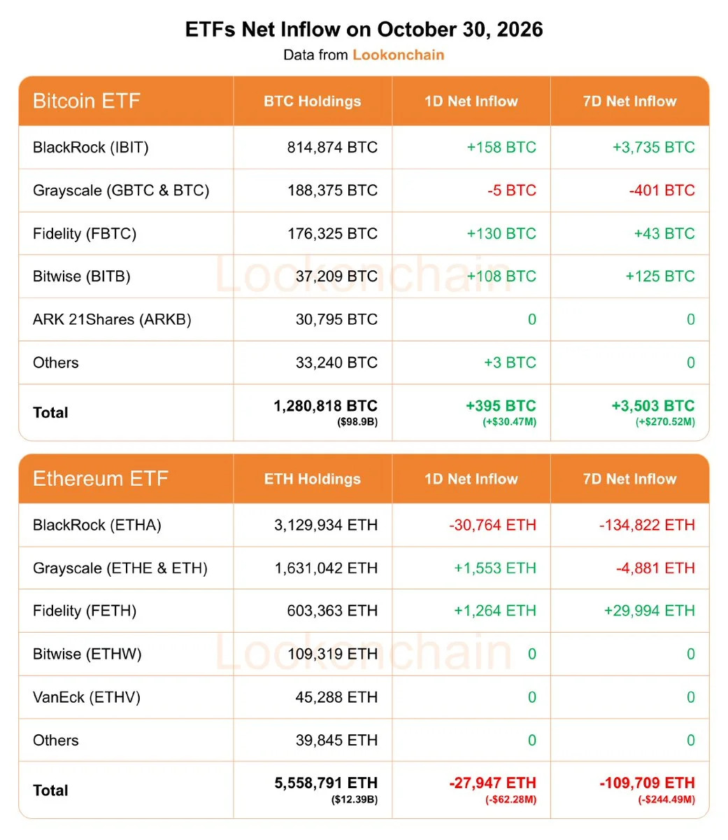 Bitcoin ETF’lerine 30,47 Milyon Dolar Girdi, Ethereum’dan Çıktı