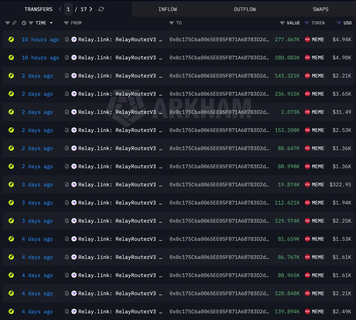 MEME Whale Buys $1.22M Worth Despite 58% Loss