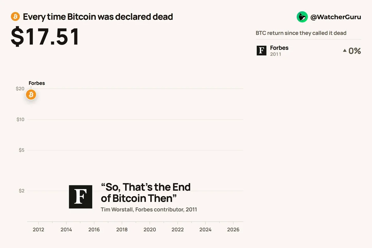BTC: Bitcoin Öldü Açıklamaları Yatırımcıya 4,9M$ Kazandırdı
