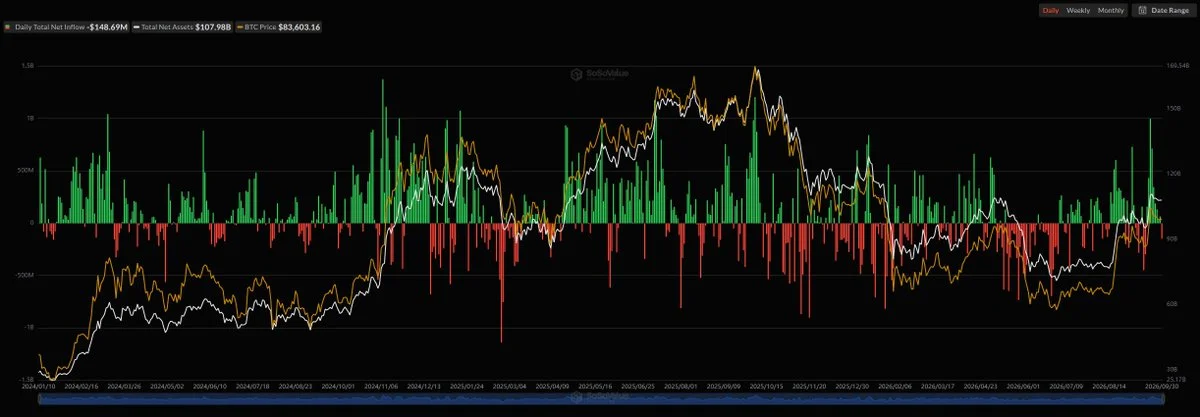Bitcoin ETF’leri 149 milyon dolar net çıkış kaydetti