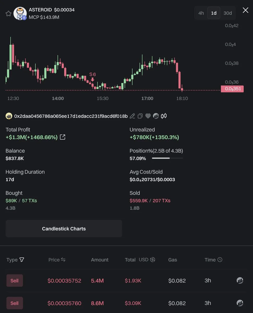 Smart trader 0x2daa, who recently made $1.3M on $ASTEROID, spent 53.6 $ETH($127K