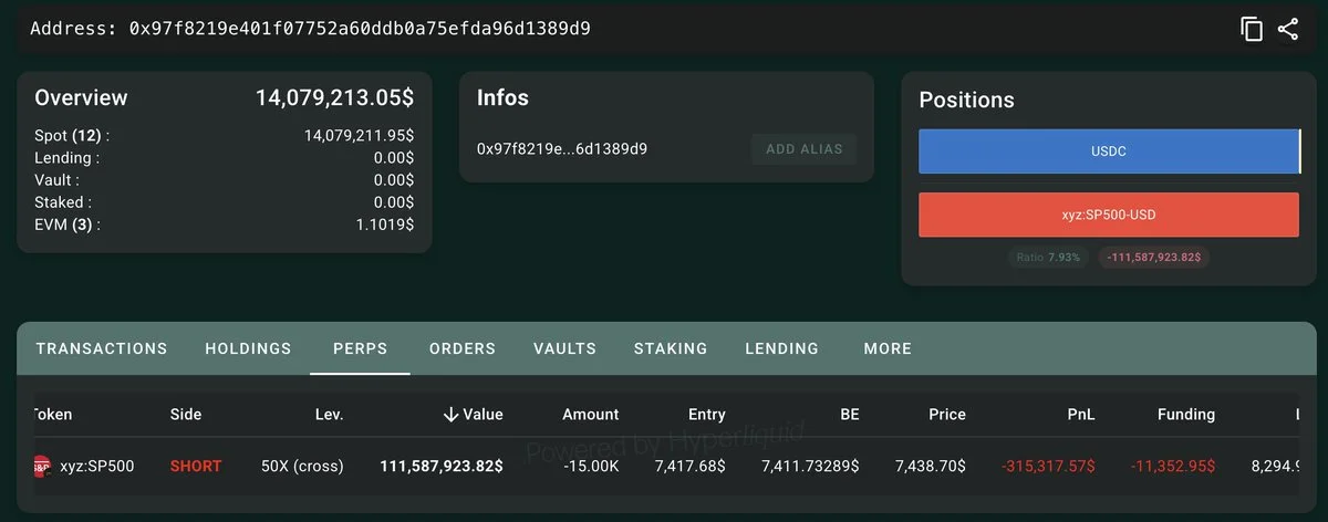Whale opens $111.6M 50x short on S&P 500 with $8,294.9…