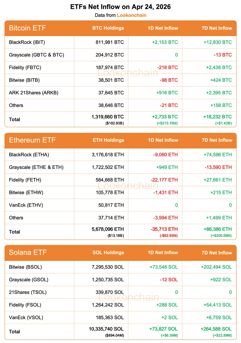 Apr 24 Update:

#Bitcoin ETFs:
1D NetFlow: +2,733 $BTC(+$213.15M)🟢
7D NetFlow: +