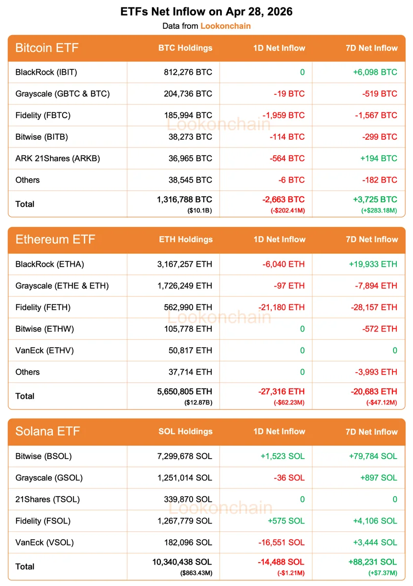Apr 28 Update:

#Bitcoin ETFs:
1D NetFlow: -2,663 $BTC(-$202.41M)🔴
7D NetFlow: +