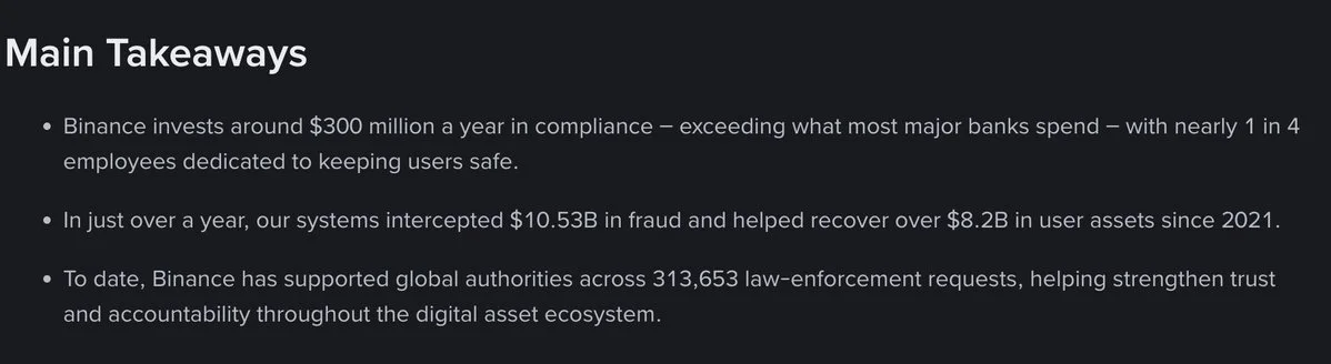 Binance spends $300M yearly on compliance, blocks $10.5B fraud