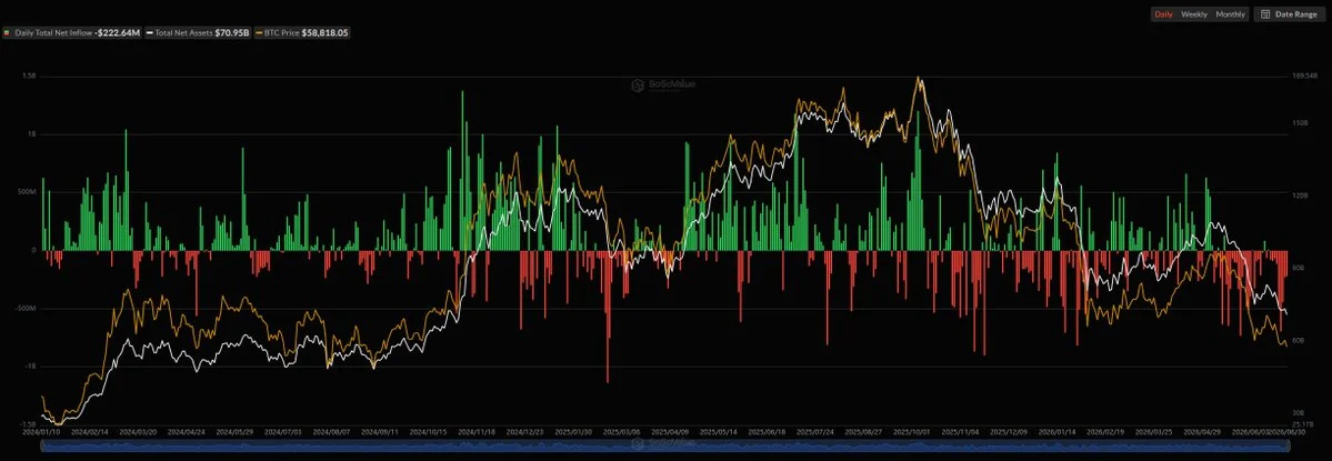 BTC- und ETH-Spot-ETFs: 251 Mio. $ Abfluss am 9. Tag in Folge