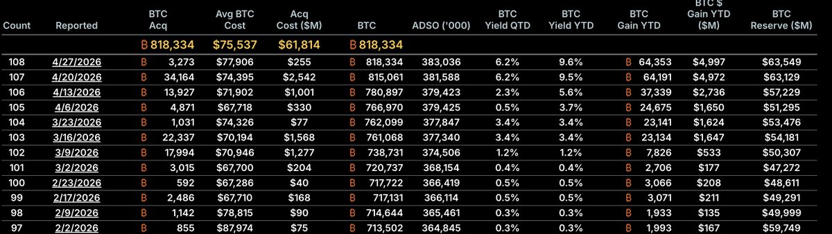 Strategy Buys 3,273 BTC, Total Holdings Reach 818K 

Strategy acquired 3,273 BTC