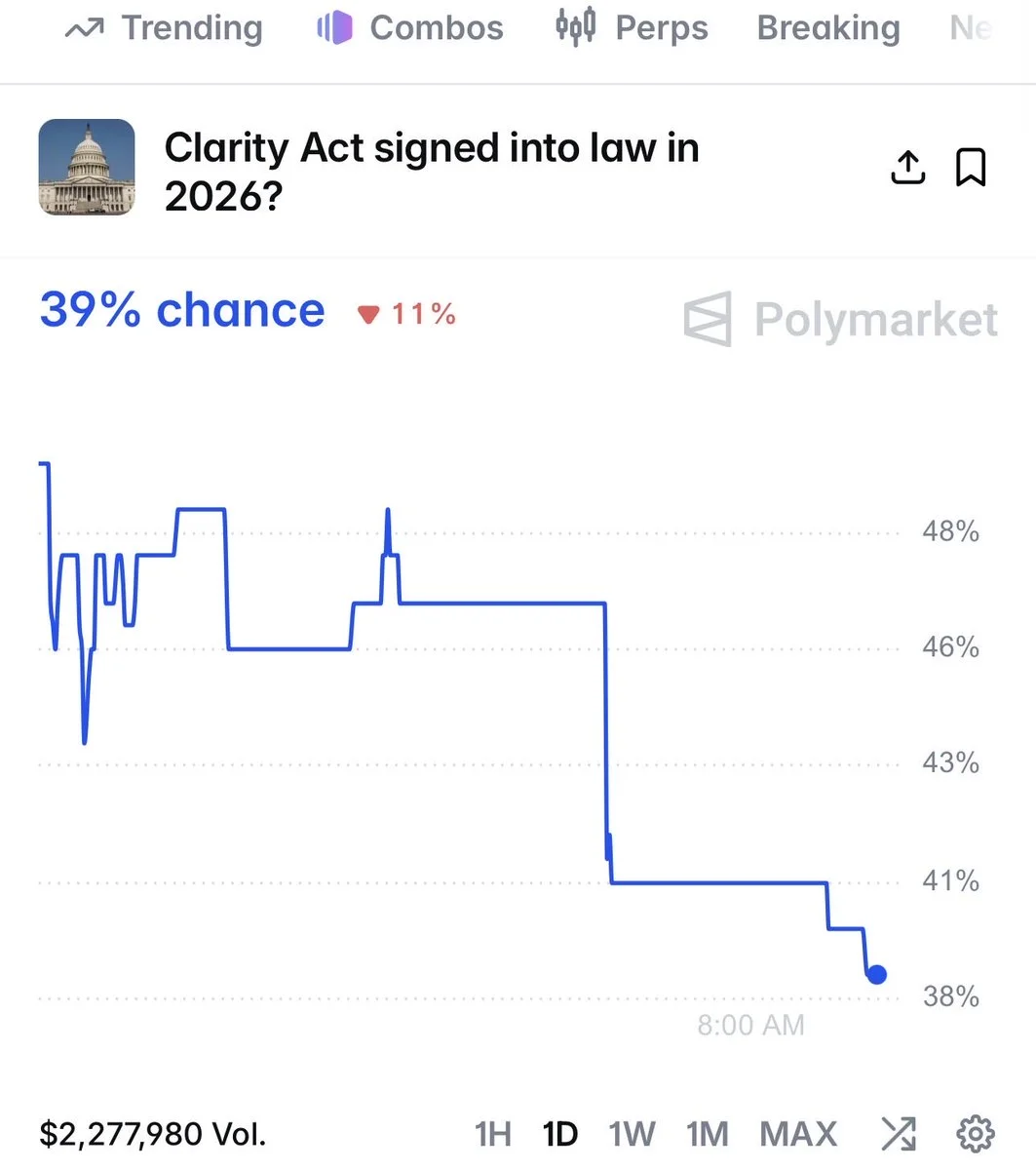 Crypto Clarity Act Odds Fall to 39% After Senate Draft