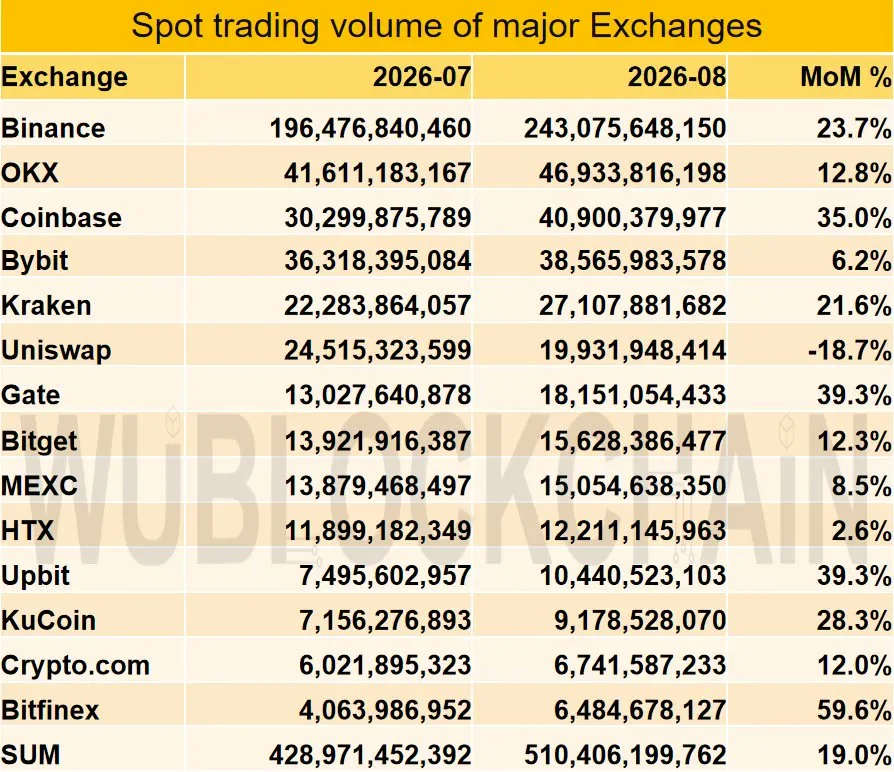 Crypto spot volume hits $510B in August, up 19% MoM!