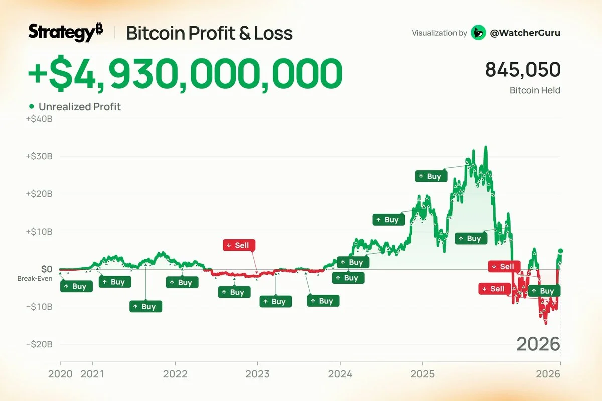 Strategy Posts $4.93B Unrealized Gain on BTC