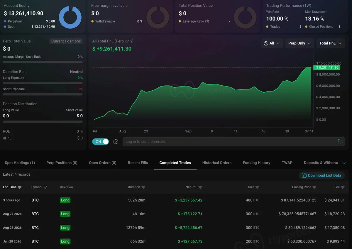 BTC-Trader 0xc3ed gewinnt vier Trades und 9,26 Mio. $