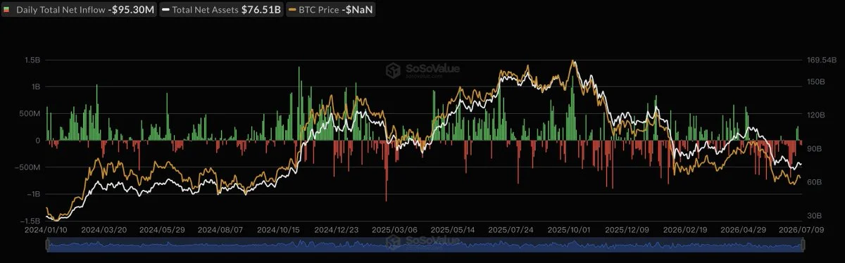 BTC : les ETF spot US perdent 95 M$, ETH casse sa série d'entrées