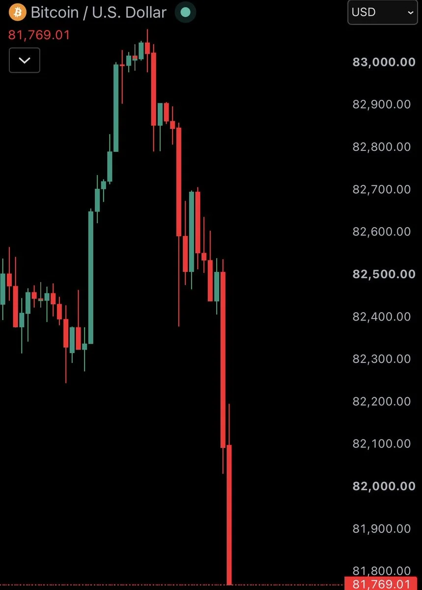 Bitcoin Drops Below $82K as $120M in Longs Liquidate