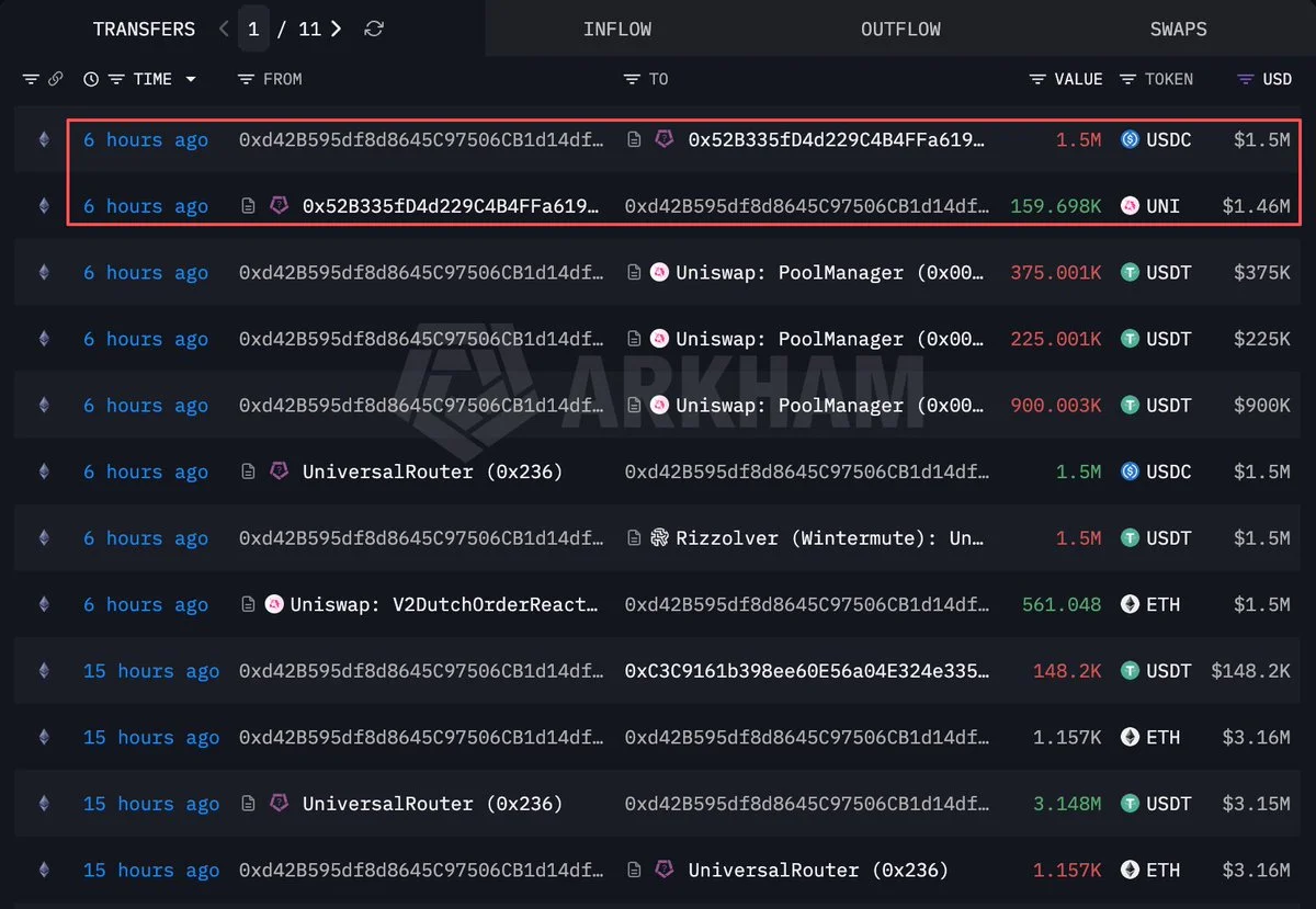 UNI Whale Buys 159,698 Tokens With $1.5M USDC