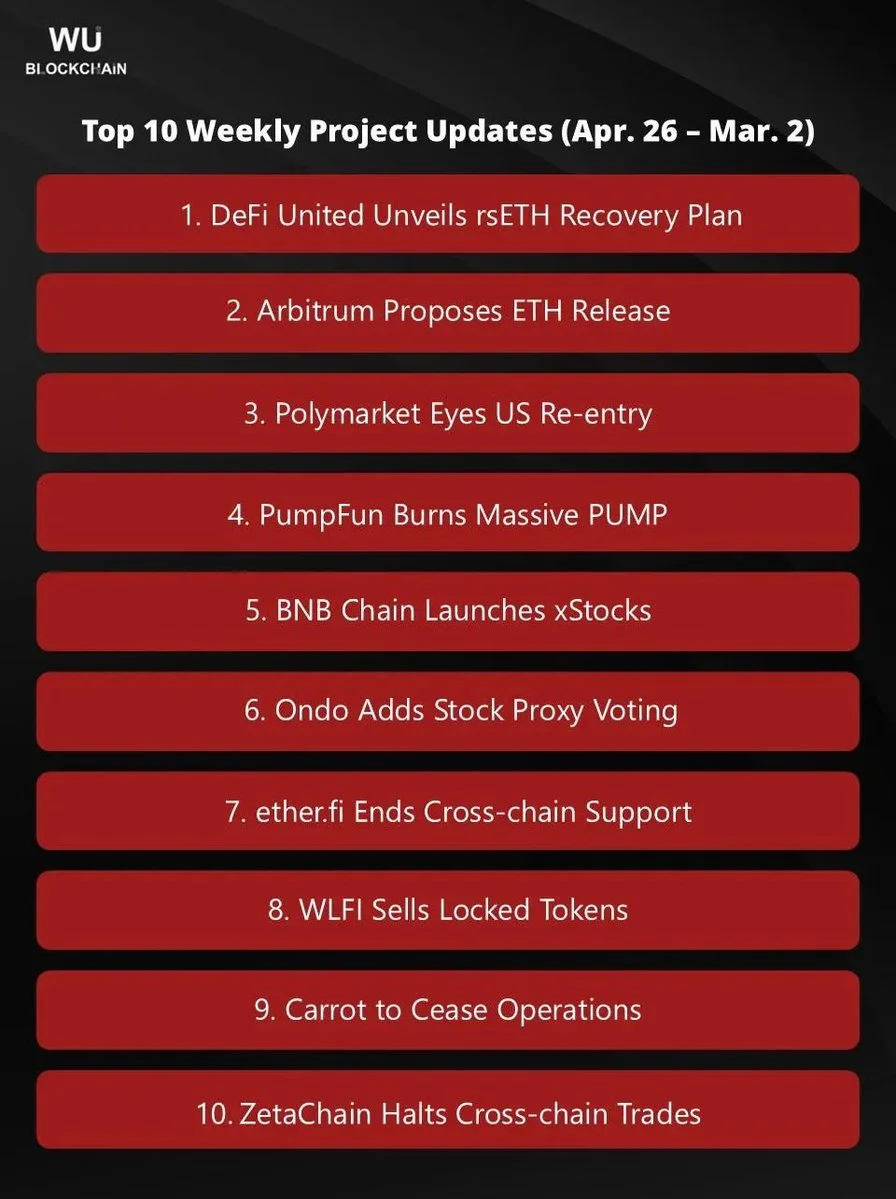 Weekly Project Updates: rsETH Recovery Implementation Plan Released, PumpFun Bur