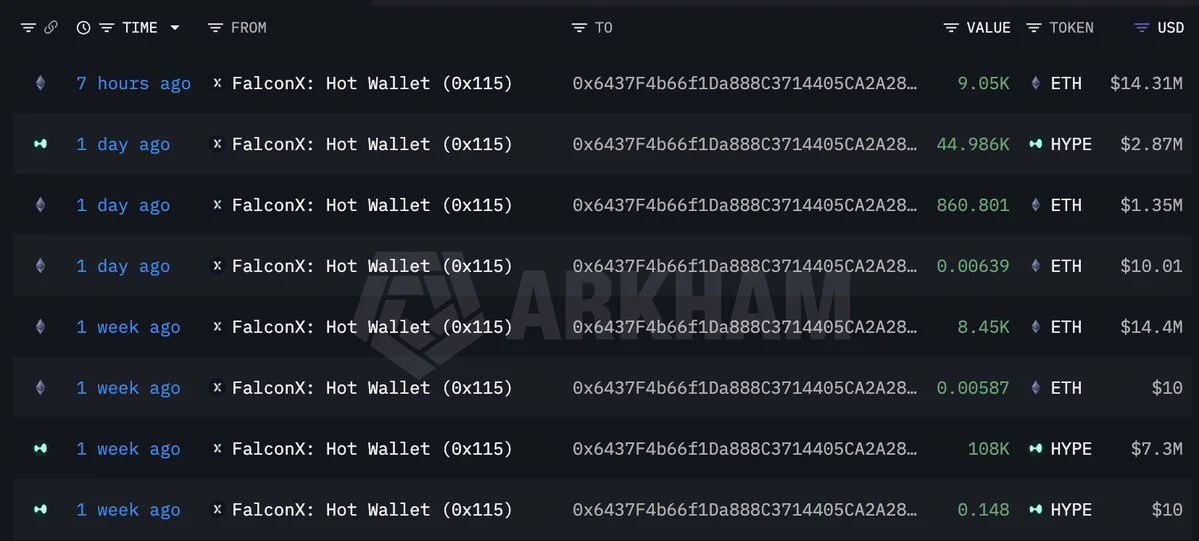 Carteira baleia retira $38,6M em $ETH e $HYPE da FalconX em…