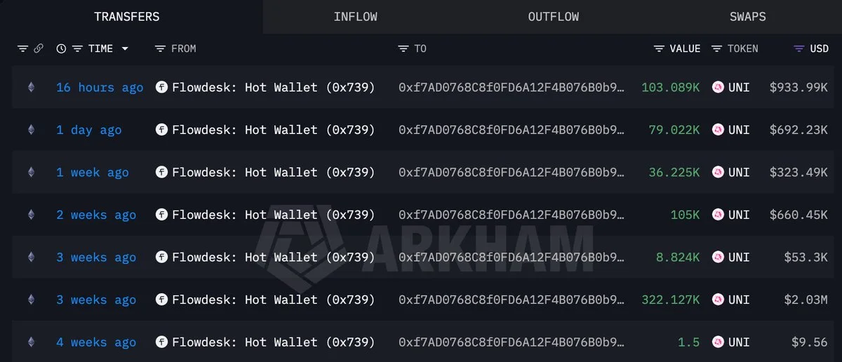 $UNI Yığılımı: Balina 0xf7AD, Flowdesk'ten 654K Aldı