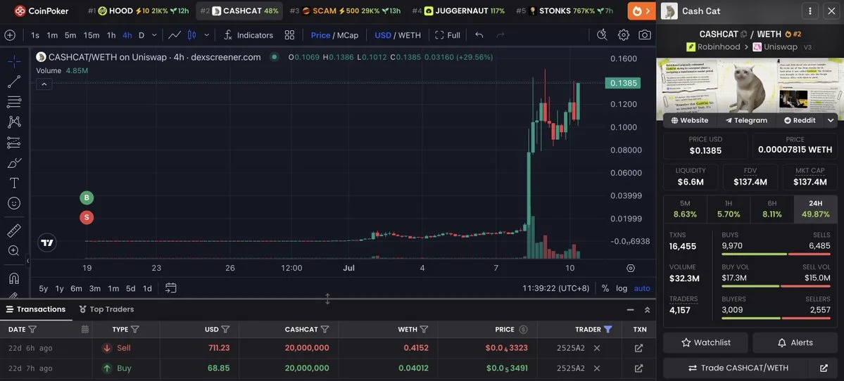 Trader flips 0.04 ETH into $711 on $CASHCAT, exits at 10x