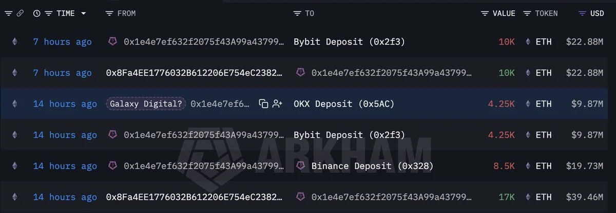 It looks like whales are dumping $ETH! 

2 wallets linked to #GalaxyDigital depo